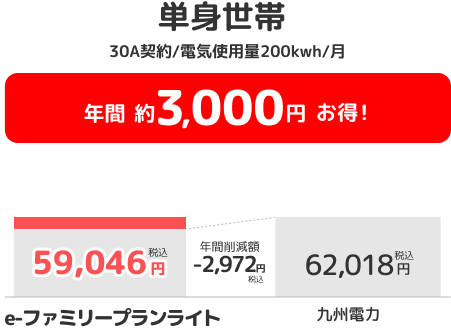単身世帯 30A契約/電気使用量200kwh/月 年間約3,000円お得！ 