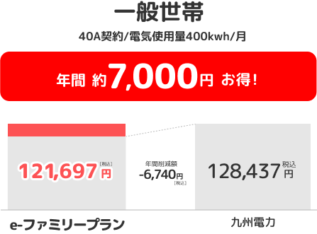 一般世帯 40A契約/電気使用量400kwh/月 年間約7,000円お得！